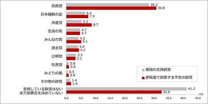 The political parties that are planning to vote in the election of the upper house election this week