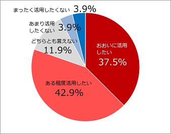  Whether to refer to the information on the net at the upper house election