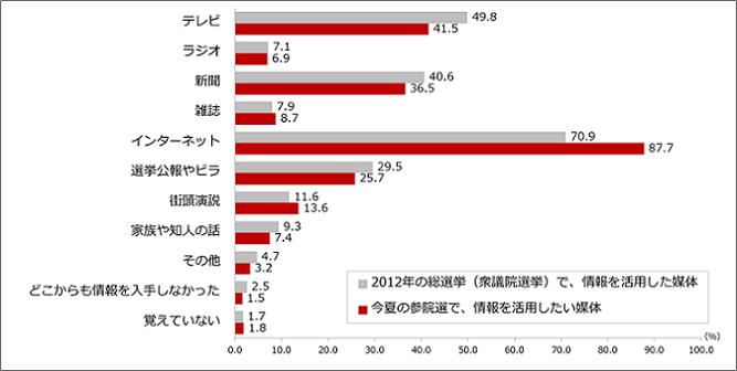 Comparison of media that you would like to utilize information on voting on the 2012 general election and summer election in summer