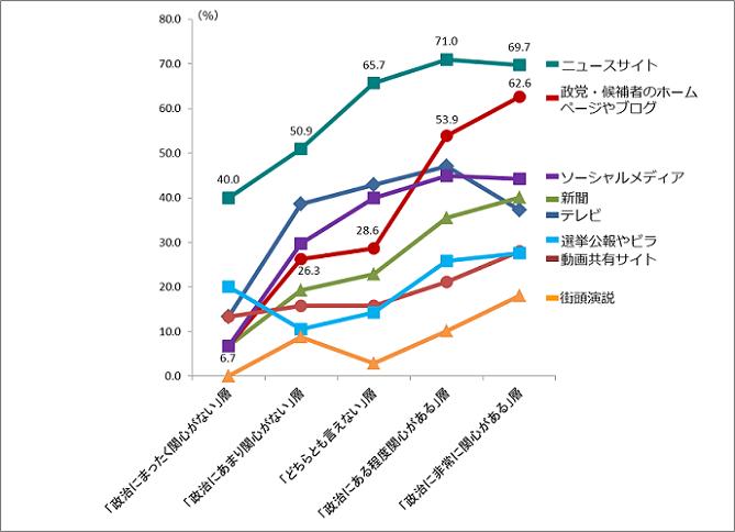 By degree of interest in politics, media that you want to use information in the upper house election this summer