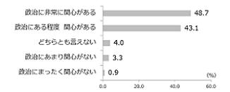 Degree of interest in politics to respondents: